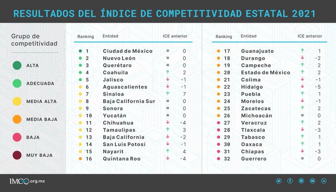 gráfica competitividad 2021 IMCO Querétaro